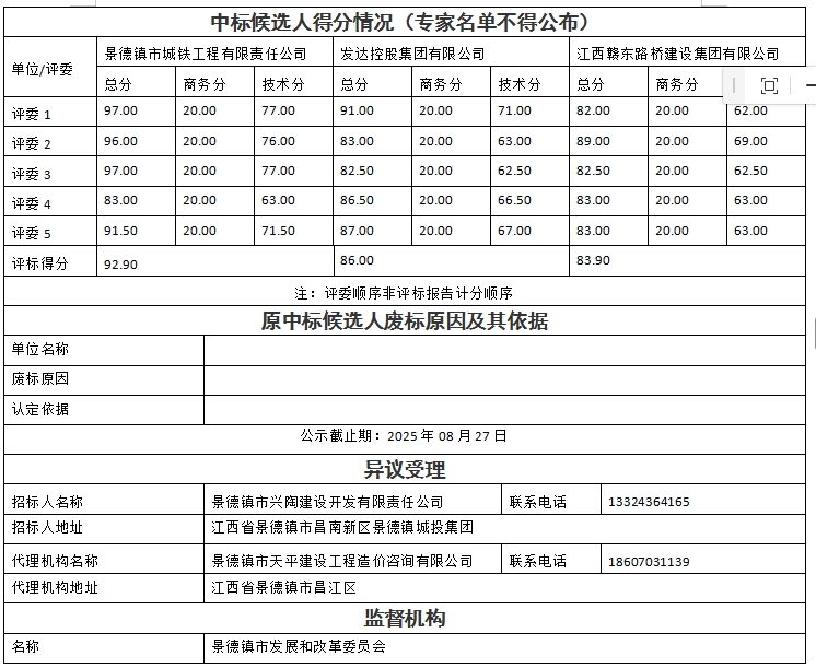 景德鎮(zhèn)市瓷藝創(chuàng)新產(chǎn)業(yè)園項(xiàng)目設(shè)計(jì)、采購、施工總承包中標(biāo)候選人公示