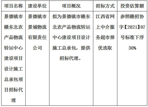 景德鎮(zhèn)市贛東北農(nóng)產(chǎn)品物流轉(zhuǎn)運(yùn)中心建設(shè)項目設(shè)計施工總承包項目招標(biāo)代理計劃公告