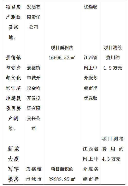 昌南新區(qū)托幼服務中心建設項目房產測繪及宗地、景德鎮(zhèn)市青少年文化培訓基地建設項目房產測繪、新城大廈寫字樓房產測繪及落宗、景德鎮(zhèn)市發(fā)展中心（一期）項目房產測繪項目計劃公告