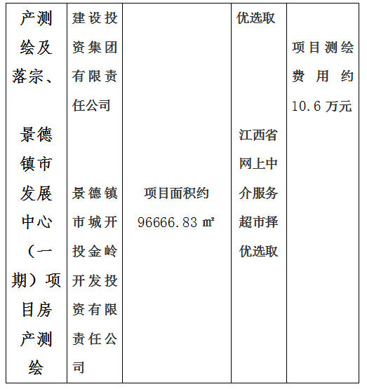 昌南新區(qū)托幼服務中心建設項目房產測繪及宗地、景德鎮(zhèn)市青少年文化培訓基地建設項目房產測繪、新城大廈寫字樓房產測繪及落宗、景德鎮(zhèn)市發(fā)展中心（一期）項目房產測繪項目計劃公告