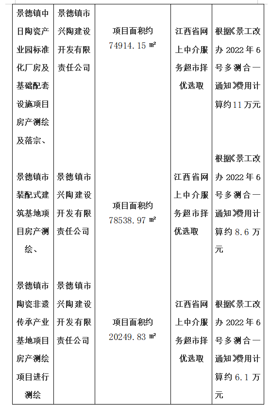 景德鎮(zhèn)名坊園陶瓷旅游開發(fā)項(xiàng)目房產(chǎn)測(cè)繪、景德鎮(zhèn)中日陶瓷產(chǎn)業(yè)園標(biāo)準(zhǔn)化廠房及基礎(chǔ)配套設(shè)施項(xiàng)目房產(chǎn)測(cè)繪及落宗、景德鎮(zhèn)市裝配式建筑基地項(xiàng)目房產(chǎn)測(cè)繪、景德鎮(zhèn)市陶瓷非遺傳承產(chǎn)業(yè)基地項(xiàng)目房產(chǎn)測(cè)繪項(xiàng)目計(jì)劃公告