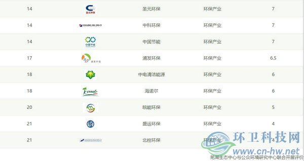 IPE公布CITI指數(shù)2018年度報(bào)告，三峰環(huán)境首次進(jìn)入百?gòu)?qiáng)