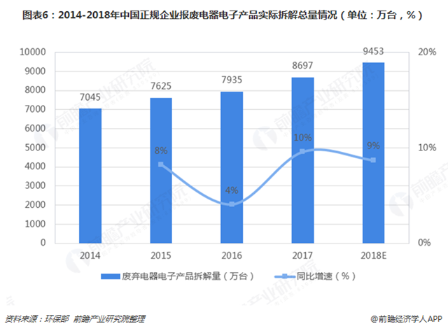 圖表6：2014-2018年中國正規(guī)企業(yè)報(bào)廢電器電子產(chǎn)品實(shí)際拆解總量情況（單位：萬臺，%）  
