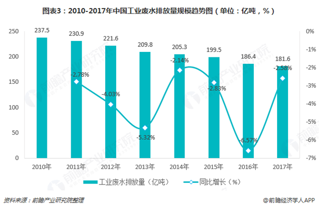 圖表3：2010-2017年中國工業(yè)廢水排放量規(guī)模趨勢圖（單位：億噸，%）