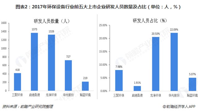 圖表2：2017年環(huán)保設(shè)備行業(yè)前五大上市企業(yè)研發(fā)人員數(shù)量及占比（單位：人，%）