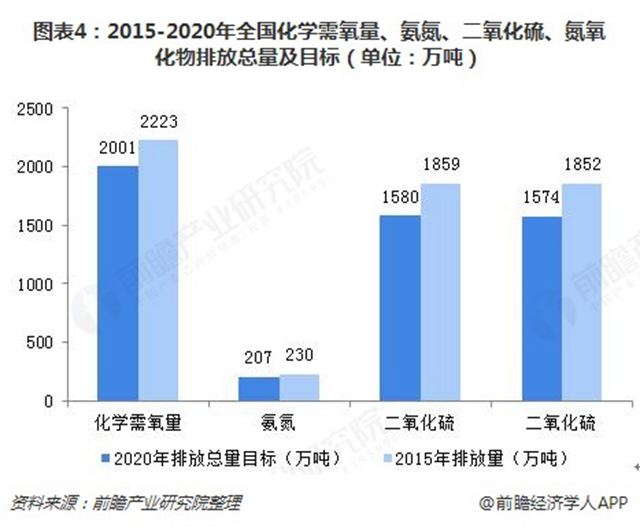 圖表4：2015-2020年全國化學(xué)需氧量、氨氮、二氧化硫、氮氧化物排放總量及目標(biāo)（單位：萬噸）  
