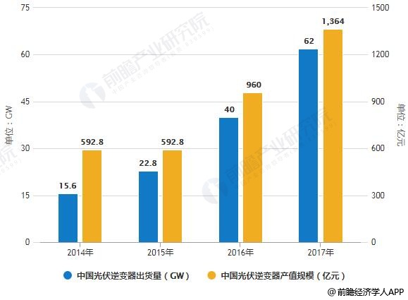 2014-2017年中國光伏逆變器出貨量、產(chǎn)值規(guī)模統(tǒng)計情況