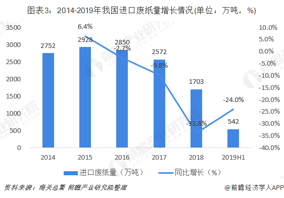 圖表3：2014-2019年我國(guó)進(jìn)口廢紙量增長(zhǎng)情況(單位：萬(wàn)噸，%)