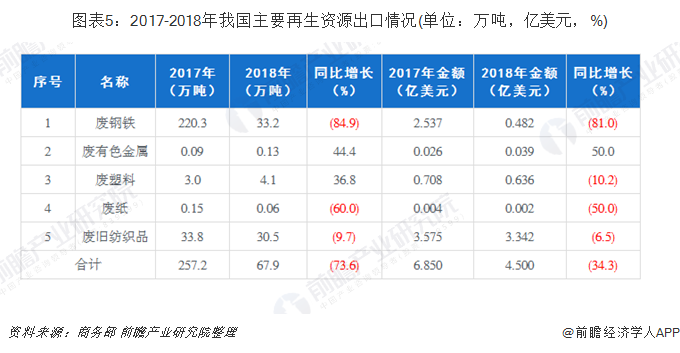 圖表5：2017-2018年我國(guó)主要再生資源出口情況(單位：萬(wàn)噸，億美元，%)