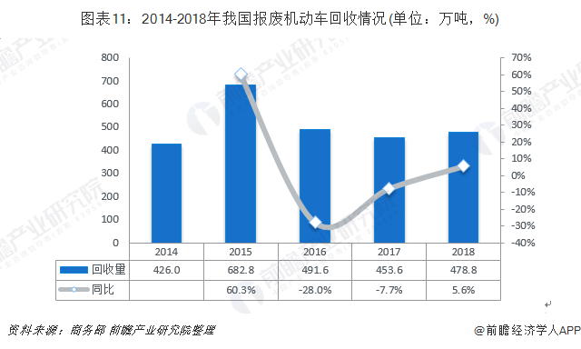 圖表11：2014-2018年我國(guó)報(bào)廢機(jī)動(dòng)車(chē)回收情況(單位：萬(wàn)噸，%)