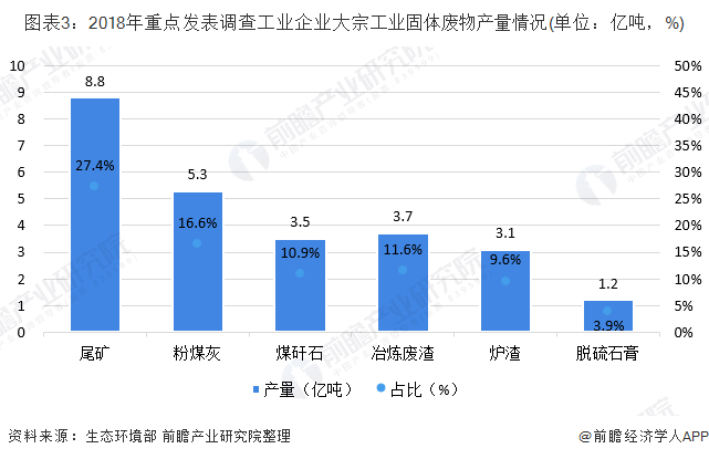 圖表3：2018年重點發(fā)表調(diào)查工業(yè)企業(yè)大宗工業(yè)固體廢物產(chǎn)量情況(單位：億噸，%)