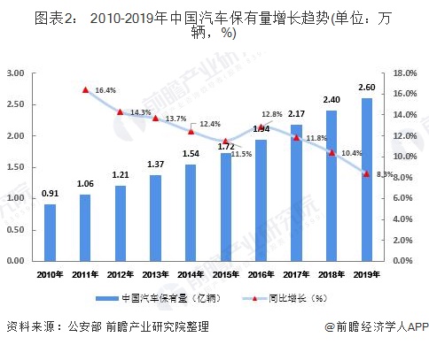 圖表2： 2010-2019年中國(guó)汽車保有量增長(zhǎng)趨勢(shì)(單位：萬輛，%)