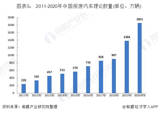 圖表5： 2011-2020年中國(guó)報(bào)廢汽車?yán)碚摂?shù)量(單位：萬輛)