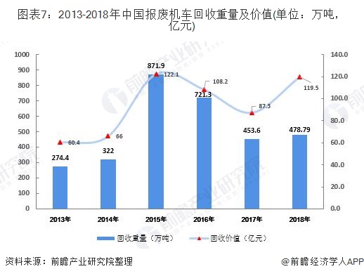 圖表7：2013-2018年中國(guó)報(bào)廢機(jī)車回收重量及價(jià)值(單位：萬噸，億元)