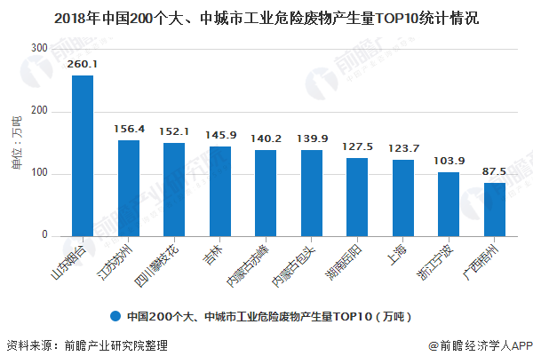 2018年中國(guó)200個(gè)大、中城市工業(yè)危險(xiǎn)廢物產(chǎn)生量TOP10統(tǒng)計(jì)情況