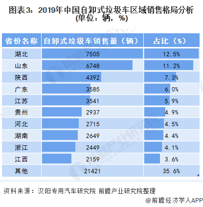 圖表3：2019年中國自卸式垃圾車區(qū)域銷售格局分析(單位：輛，%)