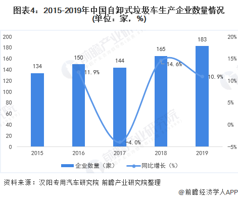 圖表4：2015-2019年中國自卸式垃圾車生產(chǎn)企業(yè)數(shù)量情況(單位：家，%)