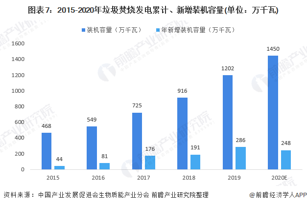 圖表7：2015-2020年垃圾焚燒發(fā)電累計(jì)、新增裝機(jī)容量(單位：萬千瓦)