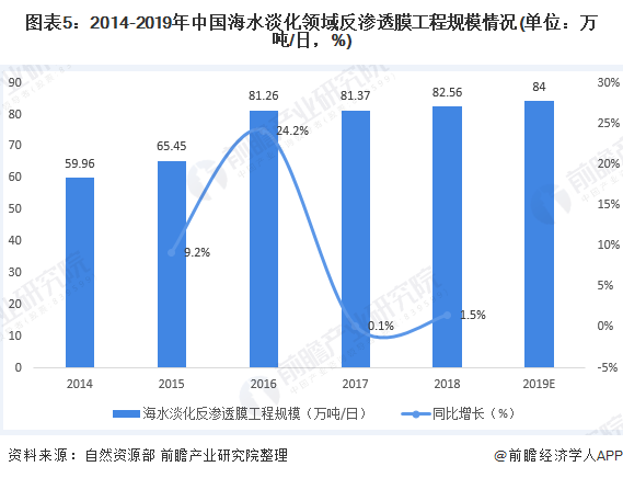圖表5：2014-2019年中國(guó)海水淡化領(lǐng)域反滲透膜工程規(guī)模情況(單位：萬噸/日，%)