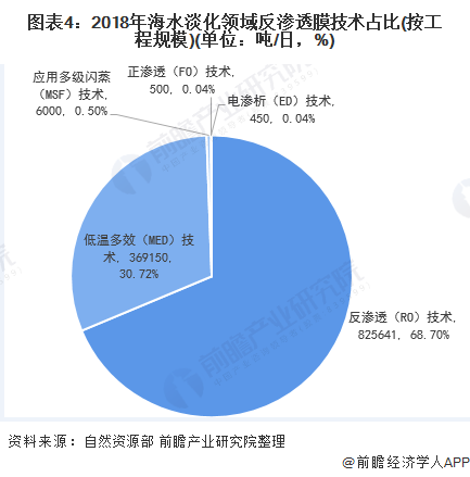 圖表4：2018年海水淡化領(lǐng)域反滲透膜技術(shù)占比(按工程規(guī)模)(單位：噸/日，%)