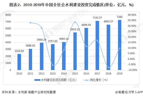 圖表2：2010-2019年中國(guó)全社會(huì)水利建設(shè)投資完成情況(單位：億元，%)