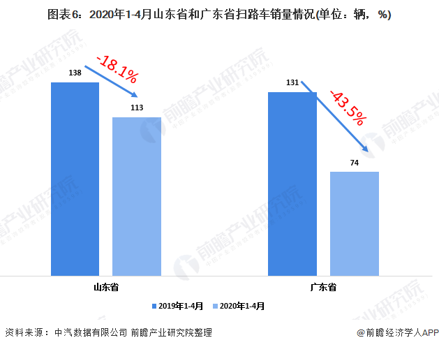圖表6：2020年1-4月山東省和廣東省掃路車銷量情況(單位：輛，%)
