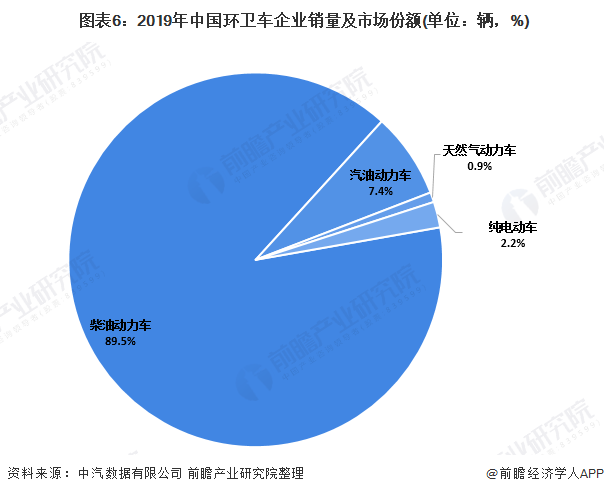  圖表6：2019年中國環(huán)衛(wèi)車企業(yè)銷量及市場份額(單位：輛，%)