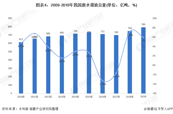 圖表4：2009-2019年我國廢水排放總量(單位：億噸，%)