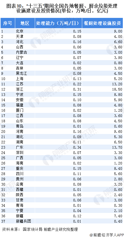 圖表10：“十三五”期間全國各地餐廚、廚余垃圾處理設(shè)施建設(shè)及投資情況(單位：萬噸/日，億元)