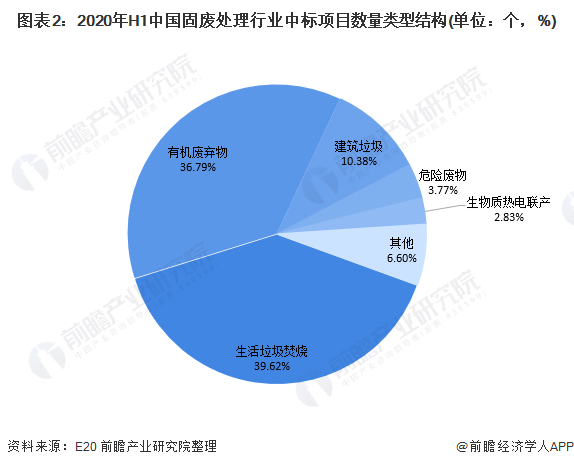 圖表2：2020年H1中國固廢處理行業(yè)中標(biāo)項目數(shù)量類型結(jié)構(gòu)(單位：個，%)