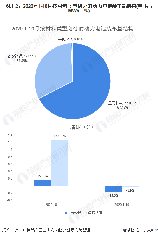 圖表2：2020年1-10月按材料類型劃分的動(dòng)力電池裝車量結(jié)構(gòu)(單位：MWh，%)