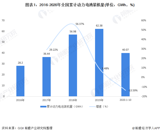 圖表1：2016-2020年全國(guó)累計(jì)動(dòng)力電池裝機(jī)量(單位：GWh，%)