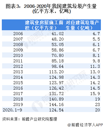 圖表3：2006-2020年我國(guó)建筑垃圾產(chǎn)生量(億平方米，億噸)