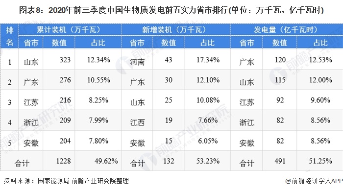 圖表8：2020年前三季度中國生物質(zhì)發(fā)電前五實力省市排行(單位：萬千瓦，億千瓦時)
