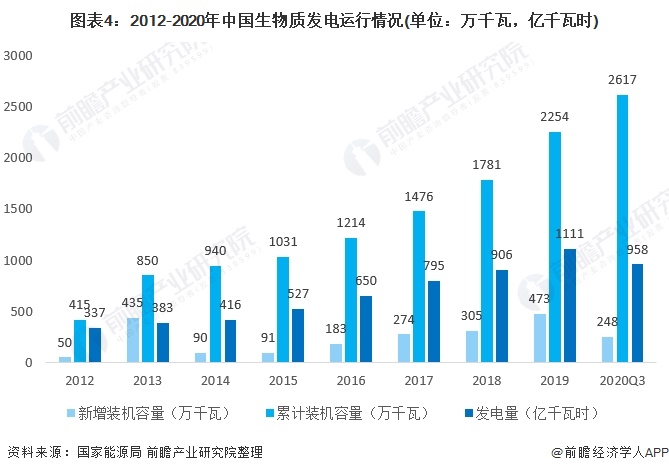 圖表4：2012-2020年中國生物質(zhì)發(fā)電運行情況(單位：萬千瓦，億千瓦時)