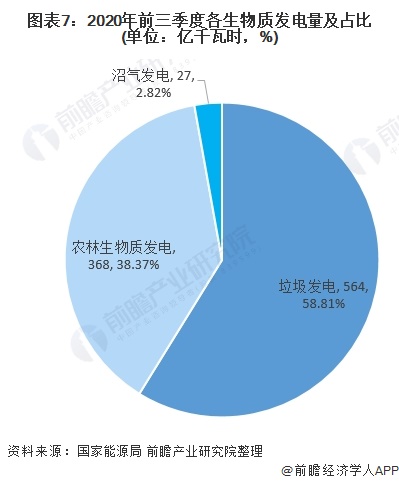 圖表7：2020年前三季度各生物質(zhì)發(fā)電量及占比(單位：億千瓦時，%)