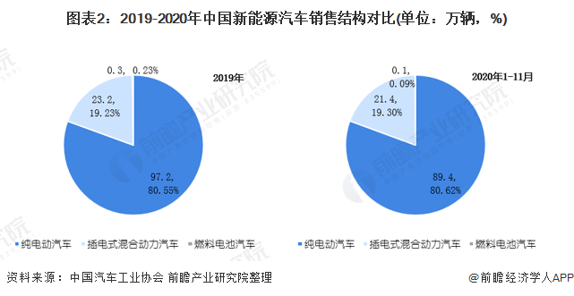 圖表2：2019-2020年中國新能源汽車銷售結(jié)構(gòu)對比(單位：萬輛，%)
