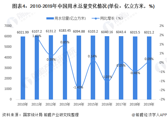 圖表4：2010-2019年中國用水總量變化情況(單位：億立方米，%)