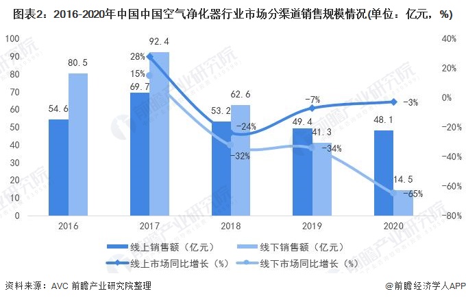 圖表2：2016-2020年中國(guó)中國(guó)空氣凈化器行業(yè)市場(chǎng)分渠道銷售規(guī)模情況(單位：億元，%)