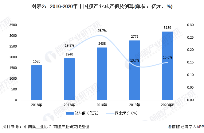 圖表2：2016-2020年中國(guó)膜產(chǎn)業(yè)總產(chǎn)值及測(cè)算(單位：億元，%)