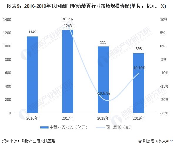 圖表9：2016-2019年我國閥門驅(qū)動(dòng)裝置行業(yè)市場(chǎng)規(guī)模情況(單位：億元，%)