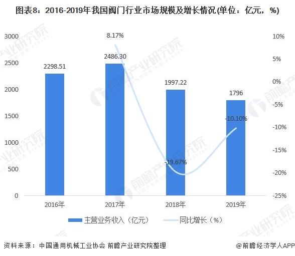 圖表8：2016-2019年我國閥門行業(yè)市場(chǎng)規(guī)模及增長情況(單位：億元，%)