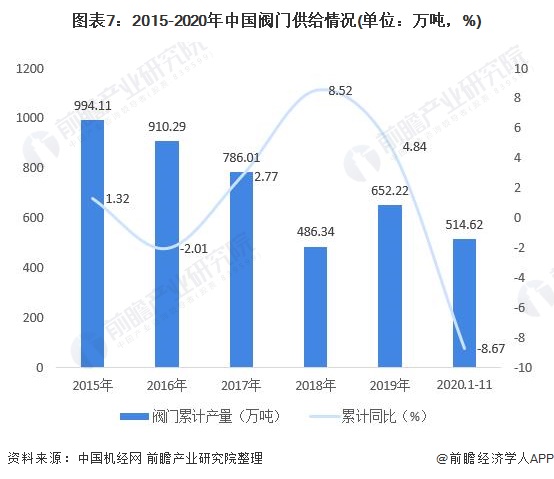 圖表7：2015-2020年中國閥門供給情況(單位：萬噸，%)