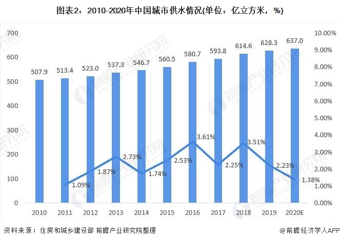 圖表2：2010-2020年中國城市供水情況(單位：億立方米，%)